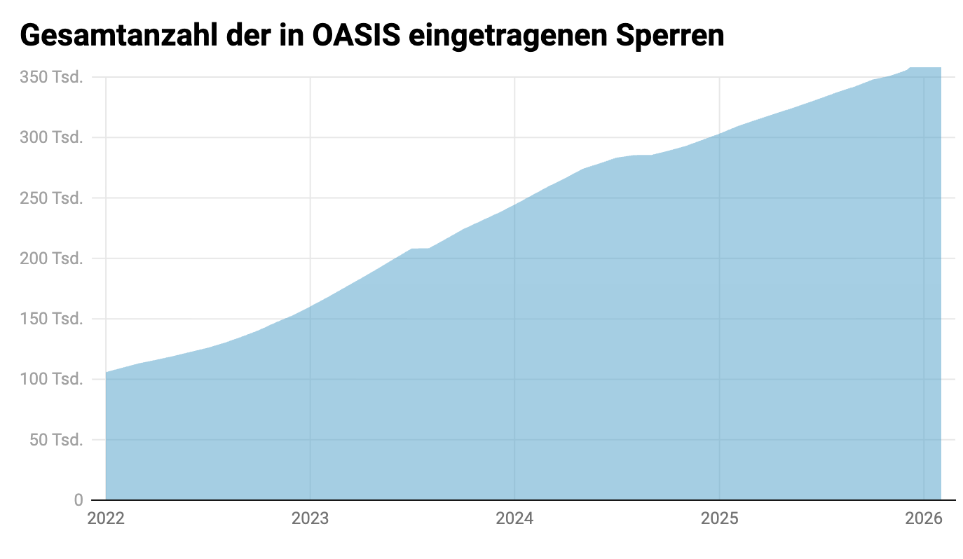Im OASIS Register eingetragene Sperren