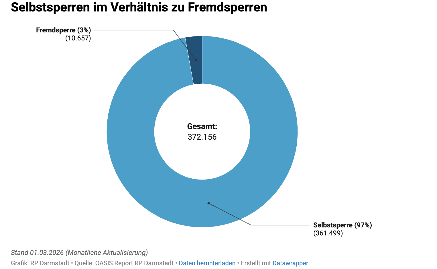 Verhältnis zwischen Selbsperre und Fremdsperre